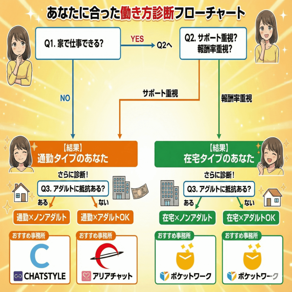 働き方診断フローチャート