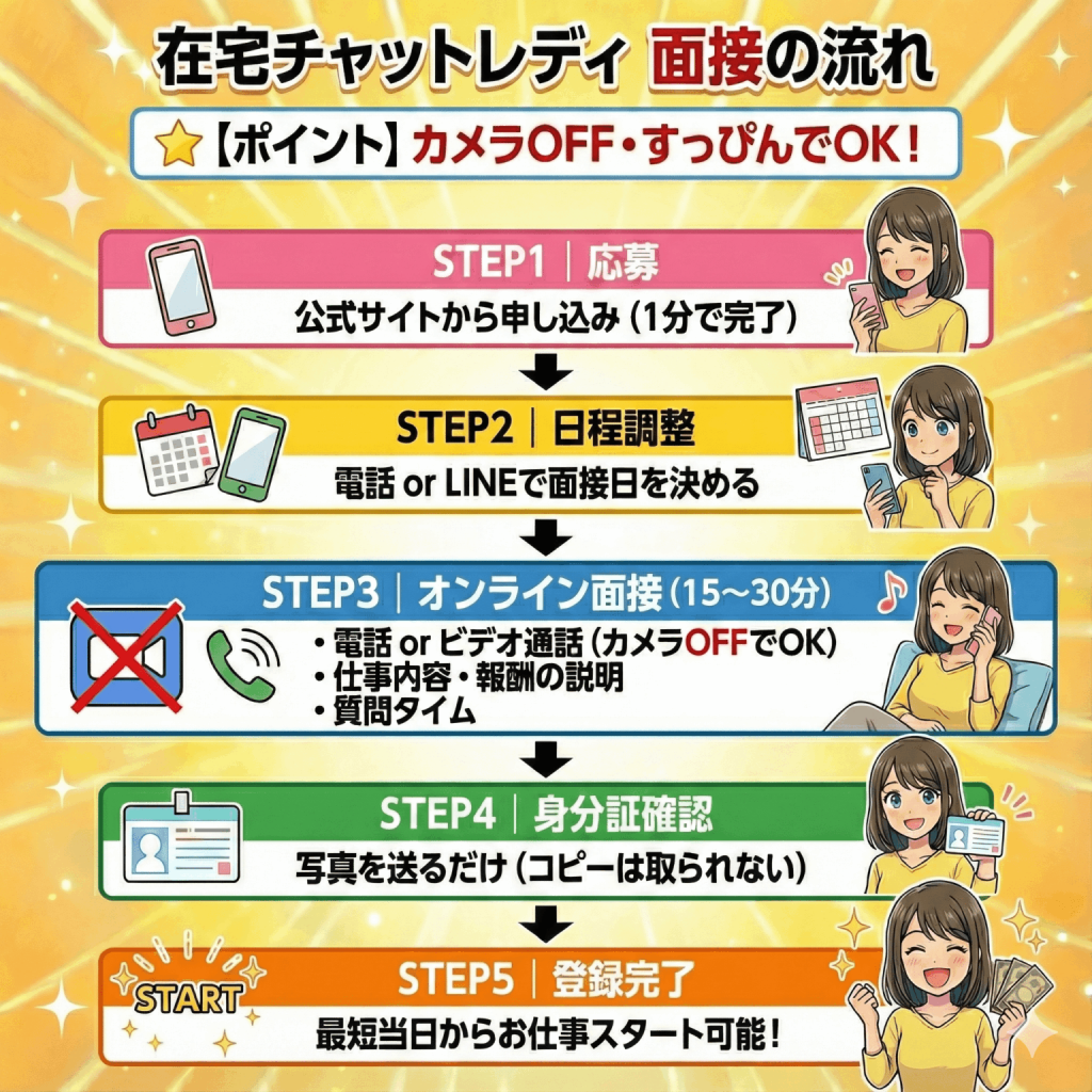 在宅チャットレディの面接の流れ