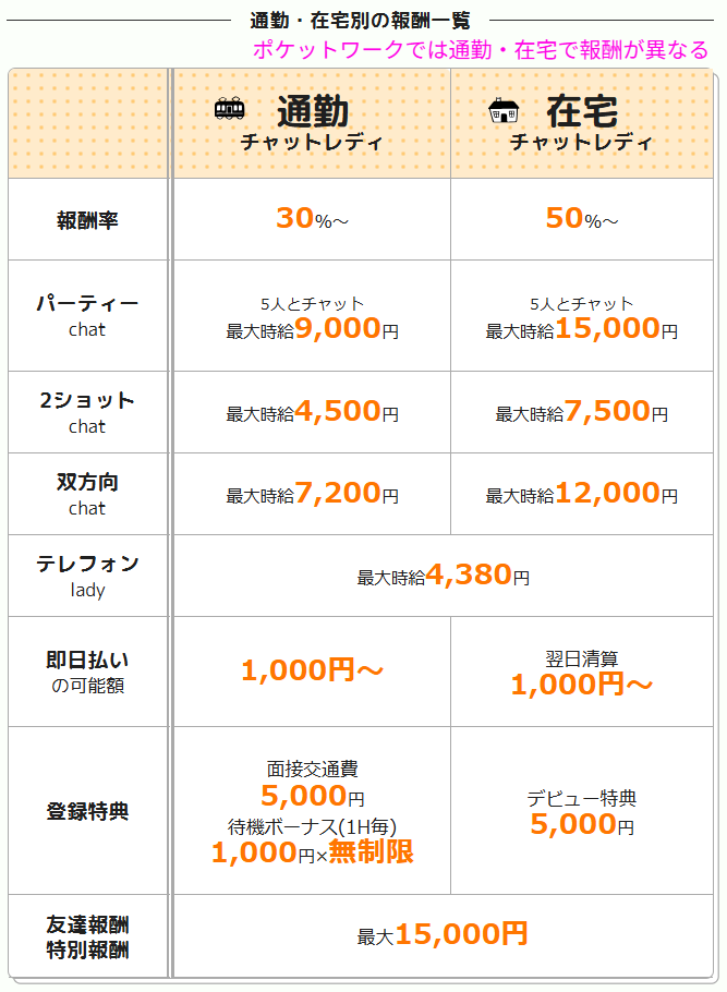 ポケットワーク公式の在宅・通勤の報酬率の記載