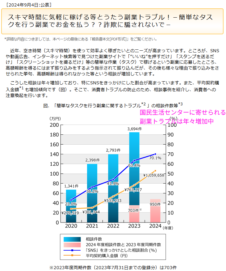 副業・在宅ワーク詐欺トラブルの増加を示す資料