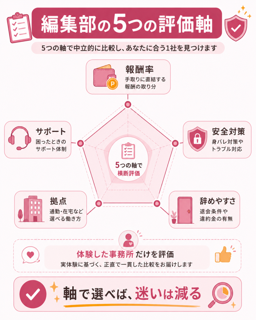 編集部の5つの評価軸を示したフレームワーク図