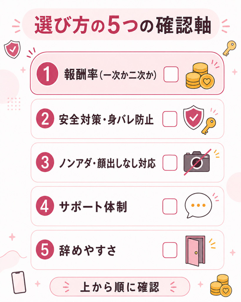 チャットレディアプリの選び方5つの確認軸チェック図