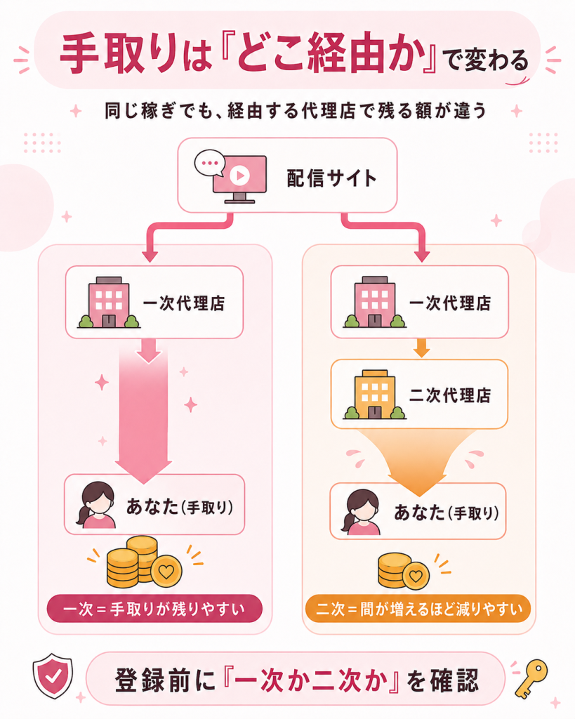 一次代理店と二次代理店の報酬構造の違いを示す階層図