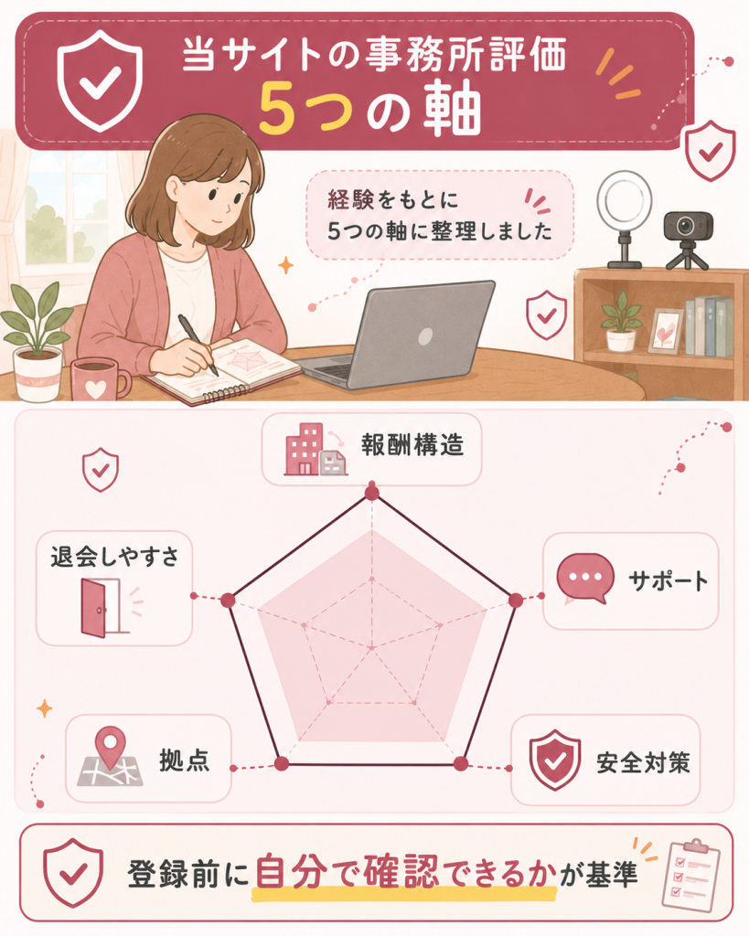 当サイトの事務所評価5軸を示すレーダー図
