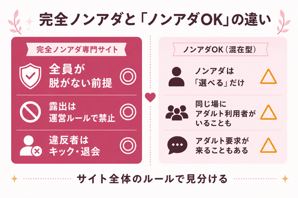 完全ノンアダとノンアダOK混在型の違いを示す比較カードの図