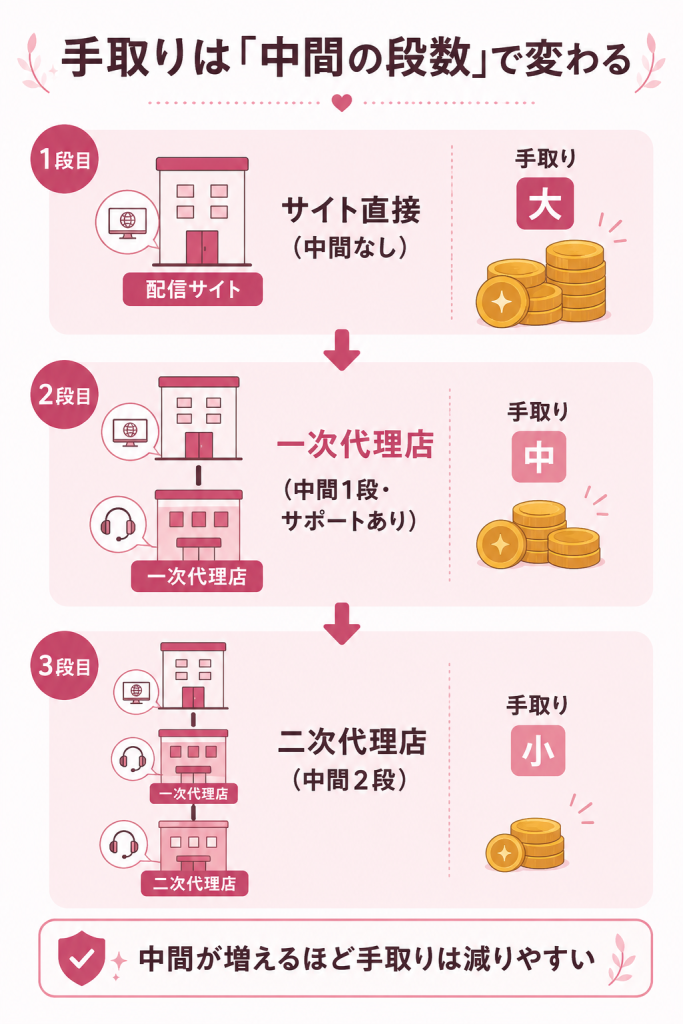 直接・一次・二次代理店で手取りが変わる報酬構造の階層図