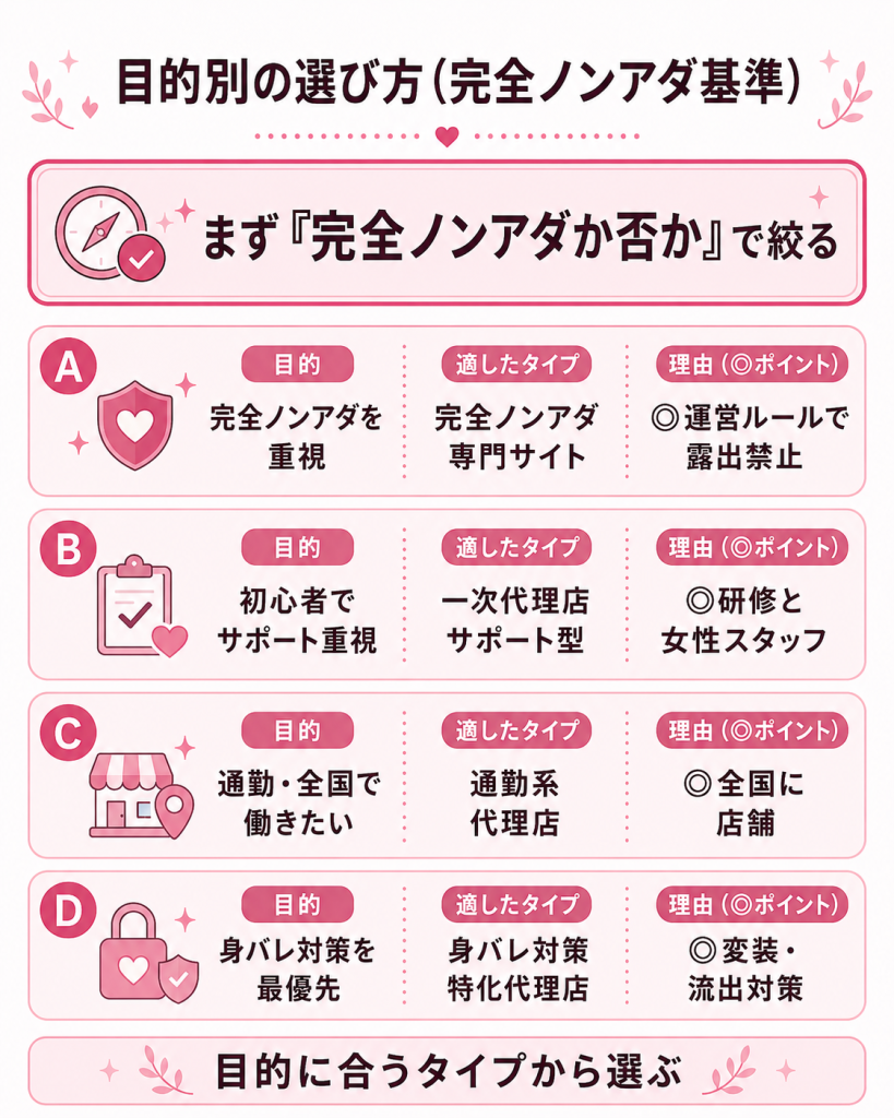 完全ノンアダか否かを軸にした目的別の選び方フレームワーク