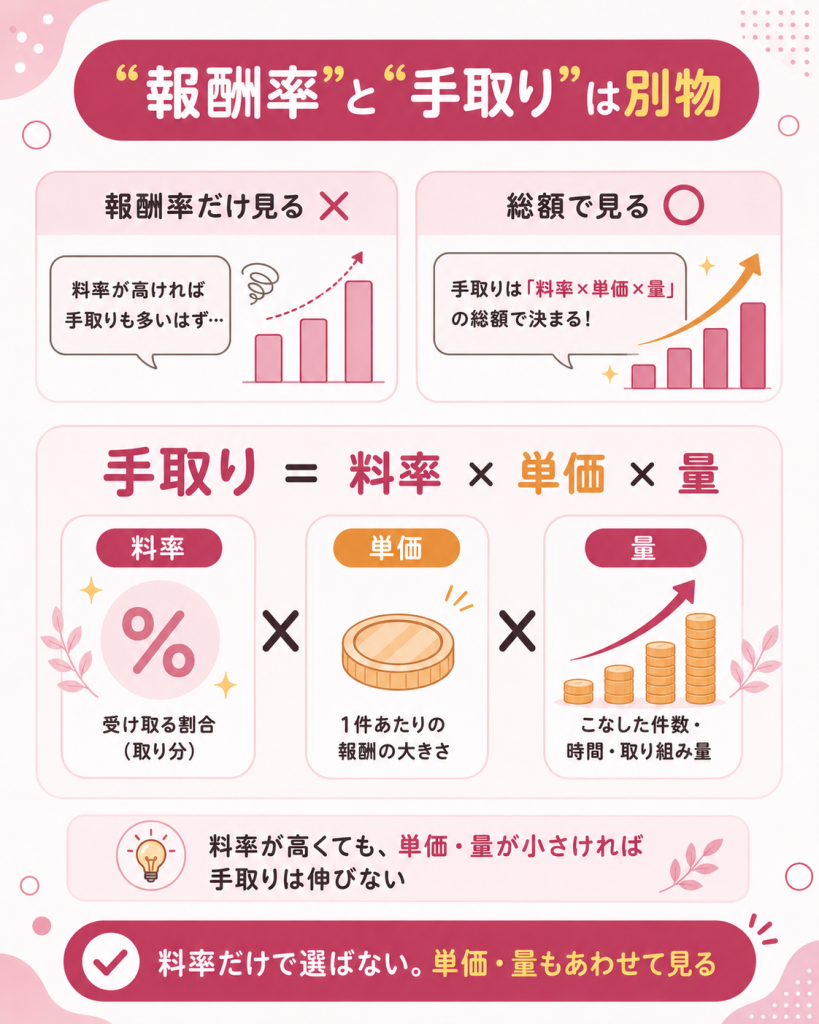 報酬率と手取りは別物で料率×単価×量で決まる図