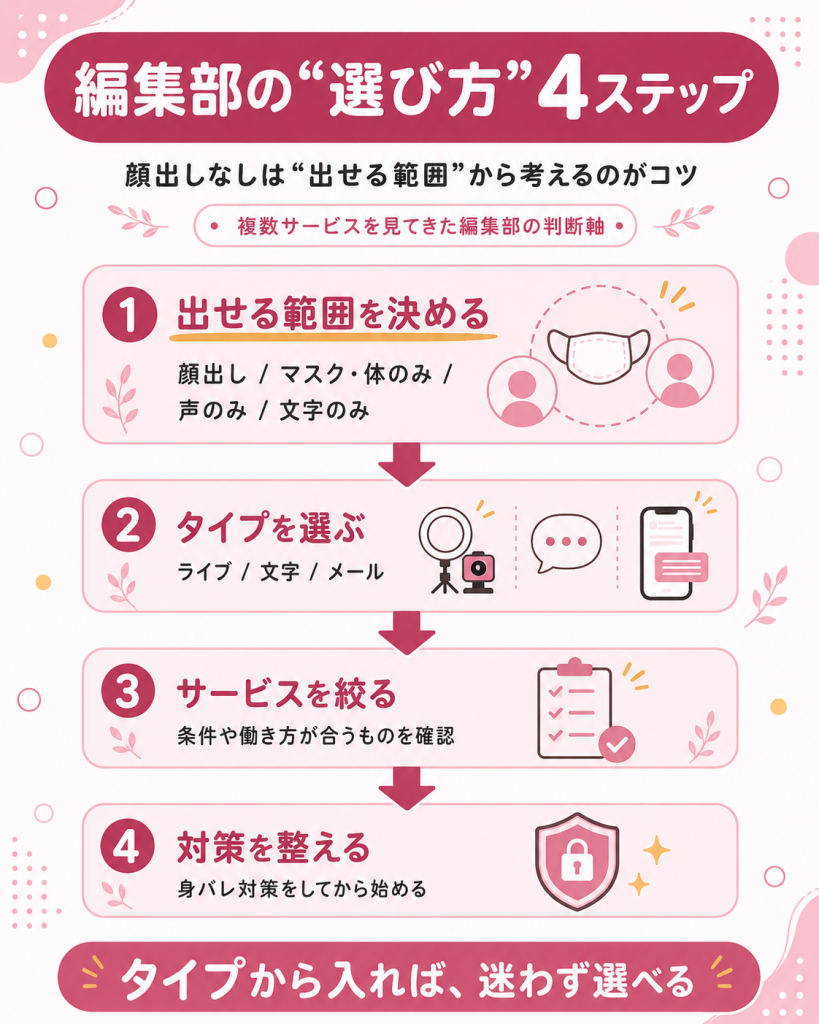 顔出しなしの働き方を選ぶ4ステップの図