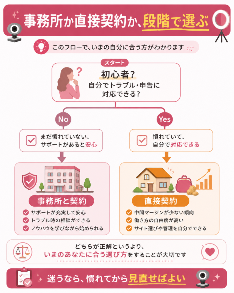 事務所か直接契約かを段階で選ぶ判断フロー図