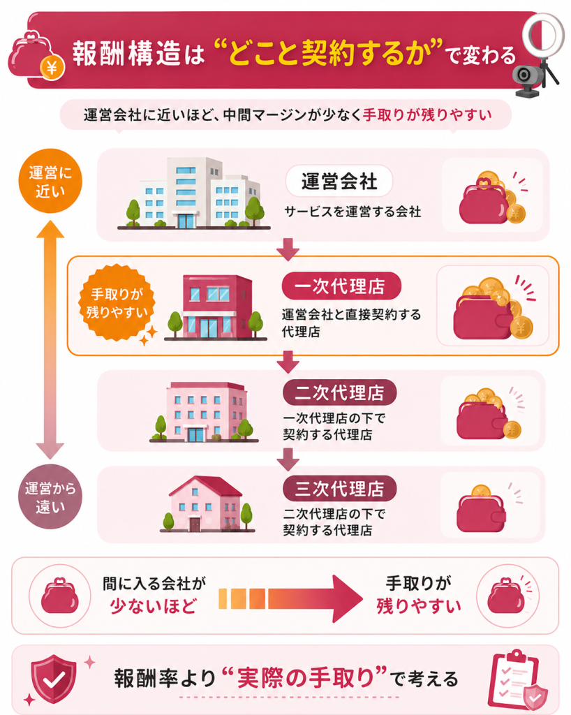 一次・二次・三次代理店の報酬構造の階層図