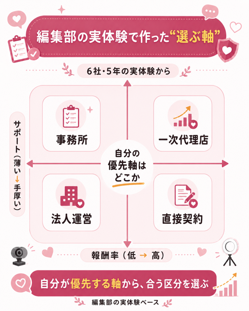 報酬率とサポートの2軸で区分を位置づけた判断マトリクス