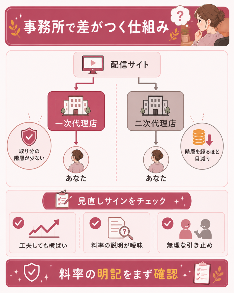 一次代理店と二次代理店の構造と見直しサインの図解