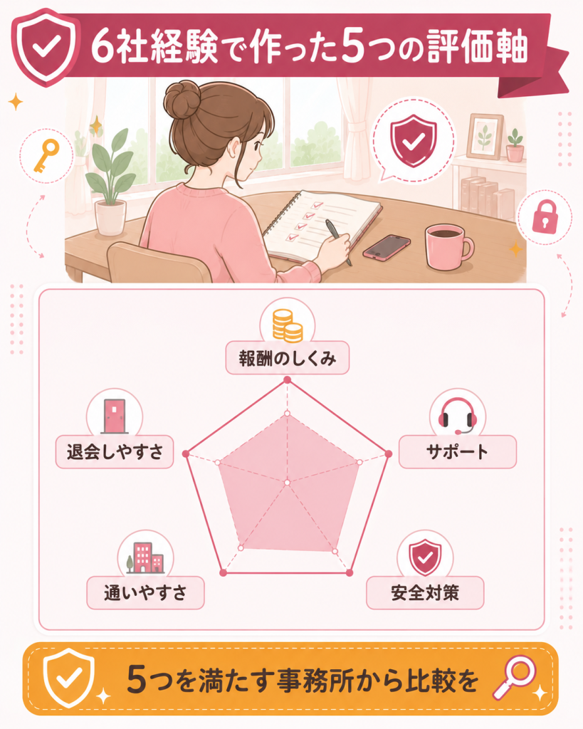 安全な事務所を選ぶ5つの評価軸を示す図