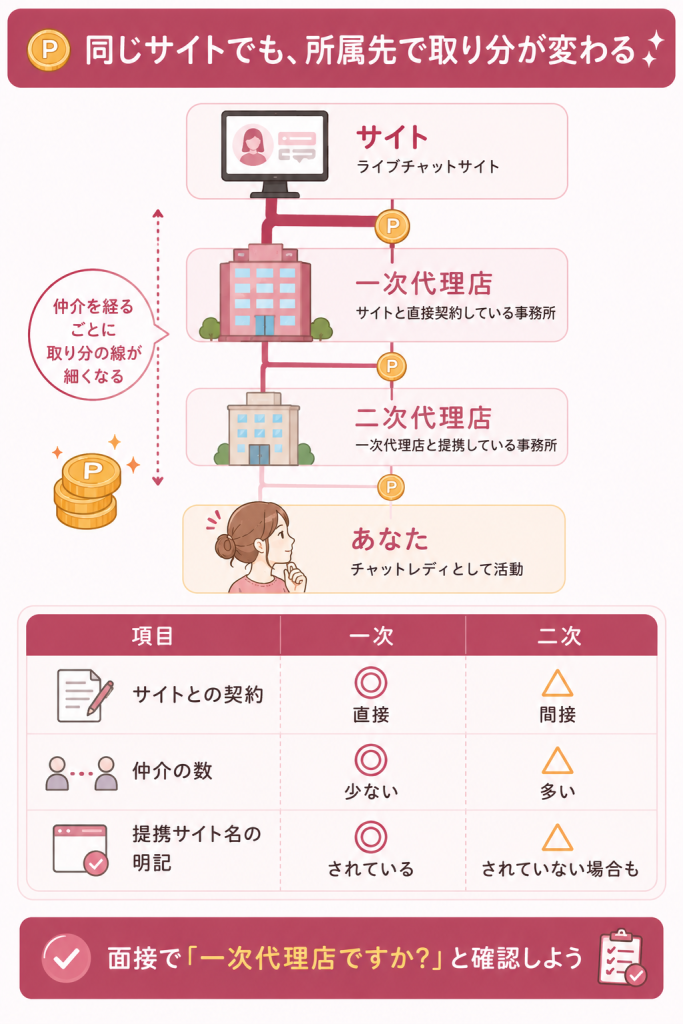一次代理店と二次代理店で取り分が変わる階層構造の図