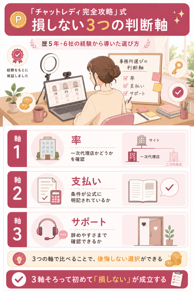 損しない事務所選びの3つの判断軸を示す図