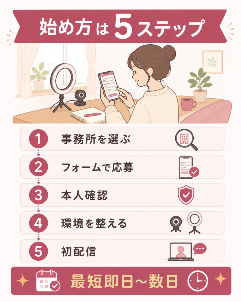 チャットレディの始め方5ステップの流れ図