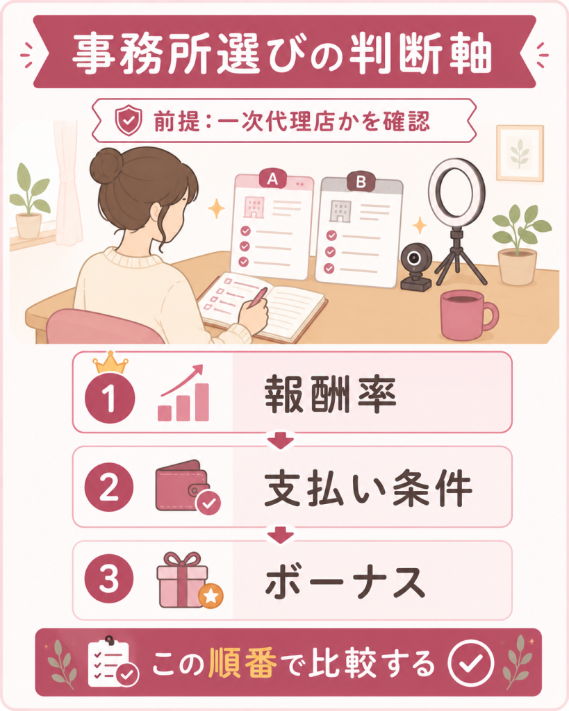 事務所選びで見る順番を整理した判断軸の図