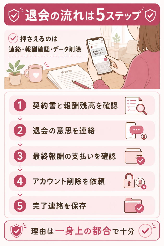 チャットレディ退会の5ステップを示すフロー図