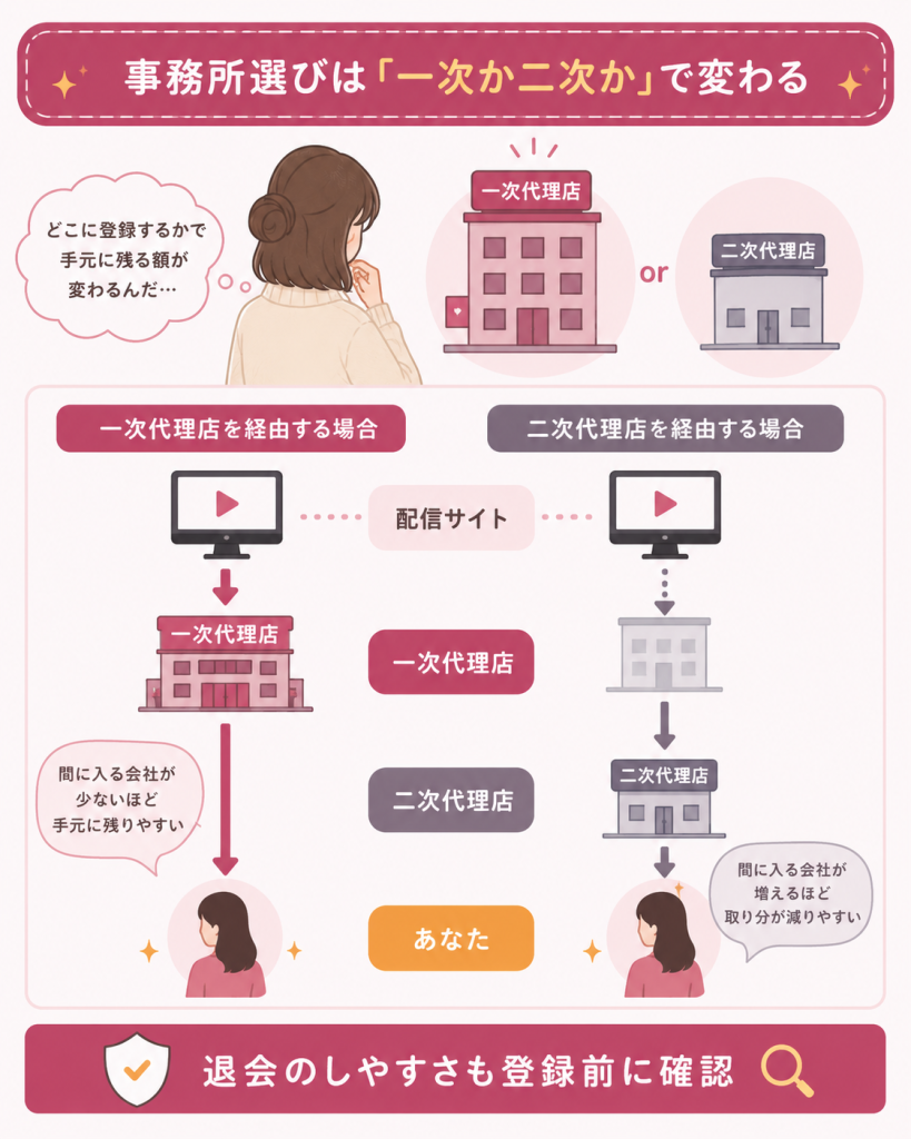 一次代理店と二次代理店の報酬構造の階層図