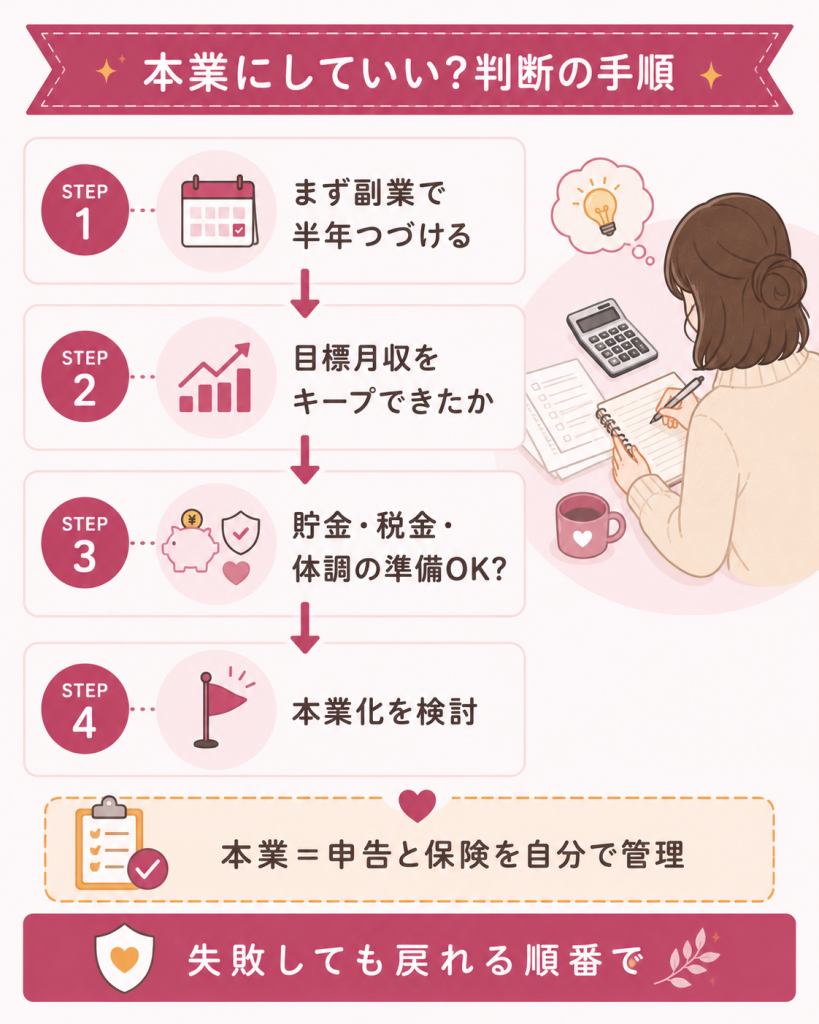 本業化を判断する4ステップのフローチャート