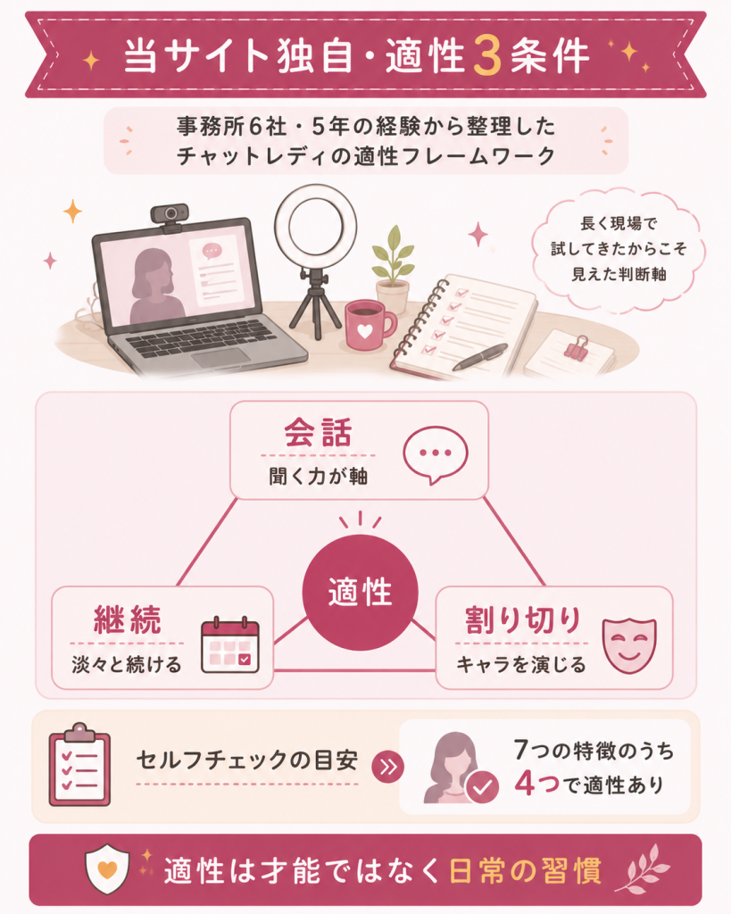 チャットレディ適性3条件のフレームワーク図