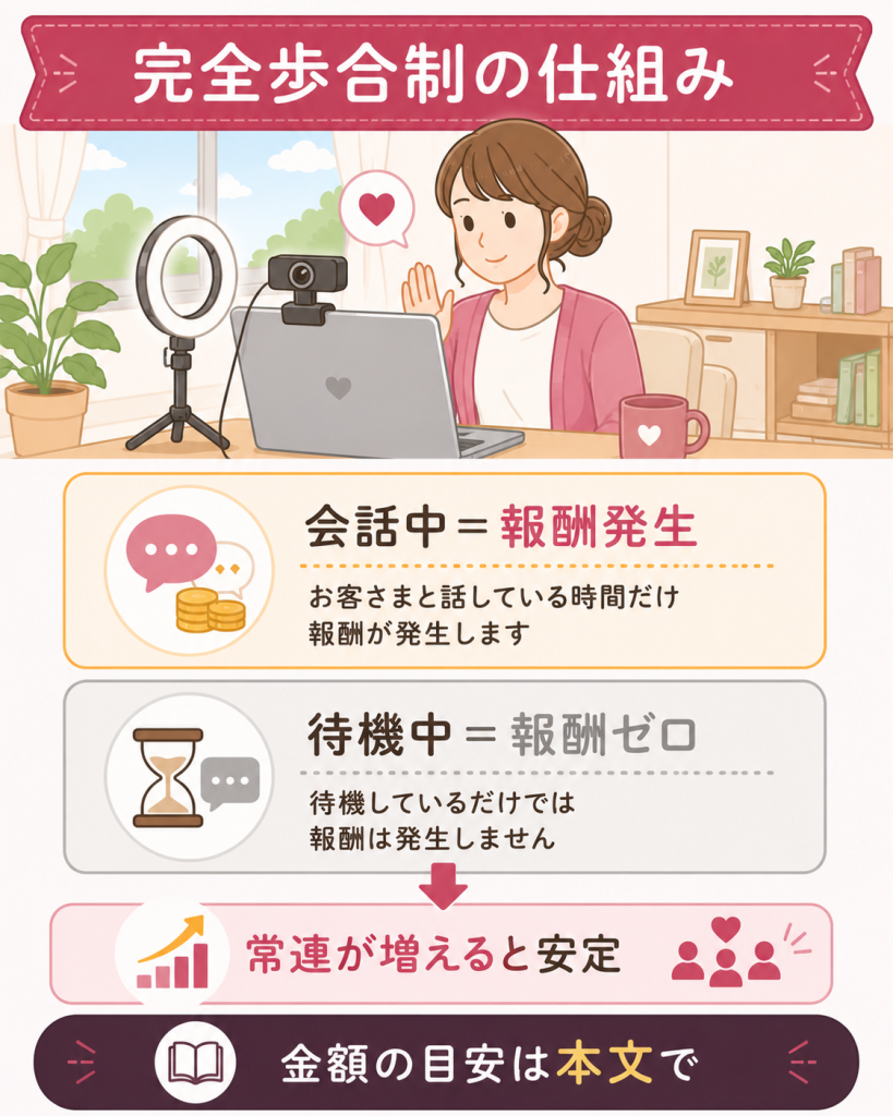 完全歩合制で報酬が発生する仕組みの図解