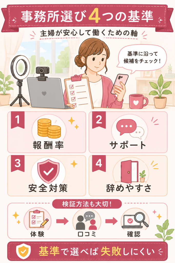 事務所選びの4基準と検証方法の図解