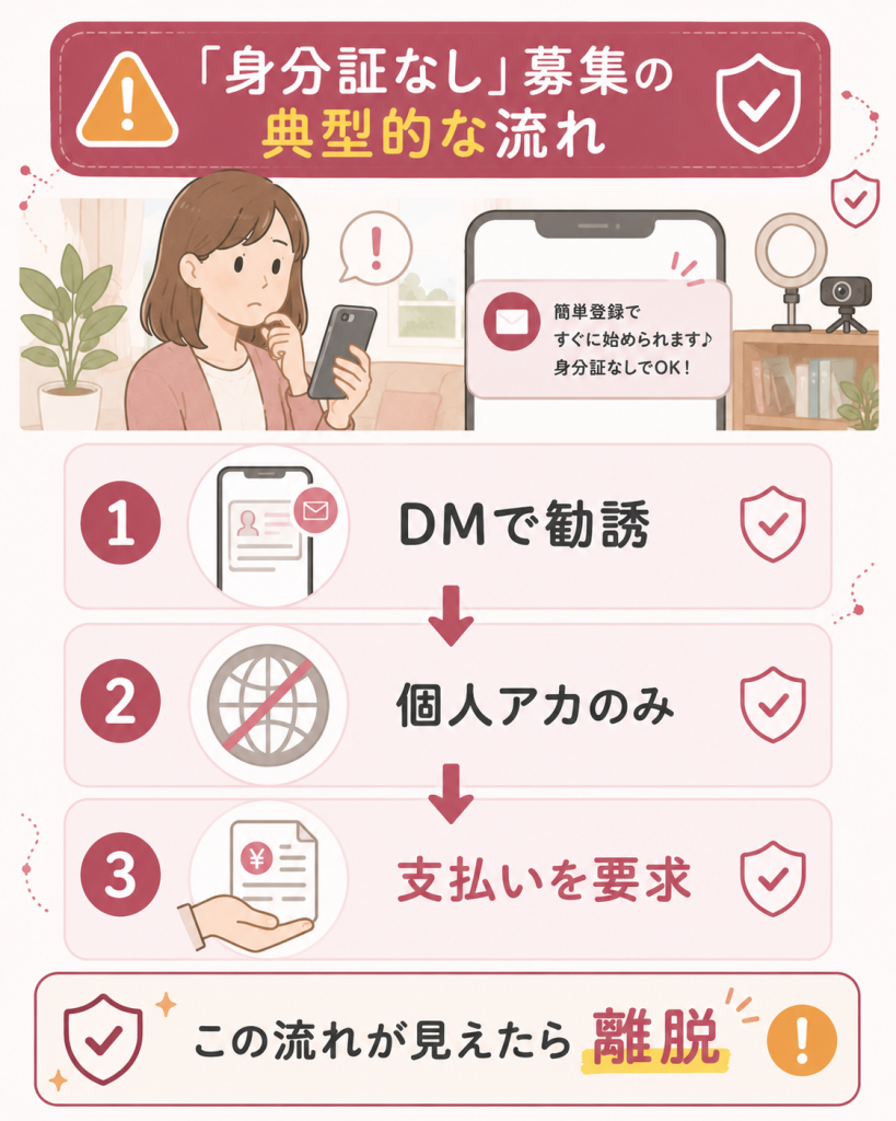 身分証なし募集の典型的な手口の流れ図