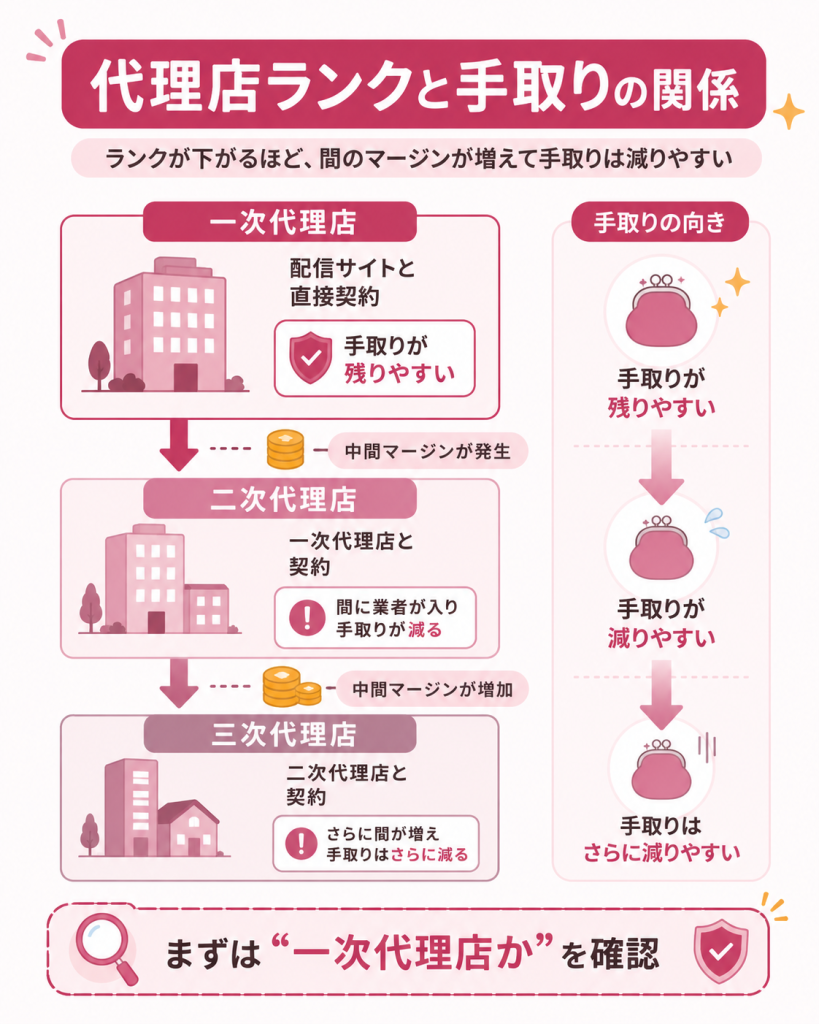 一次・二次・三次代理店と手取りの関係を示した階層図
