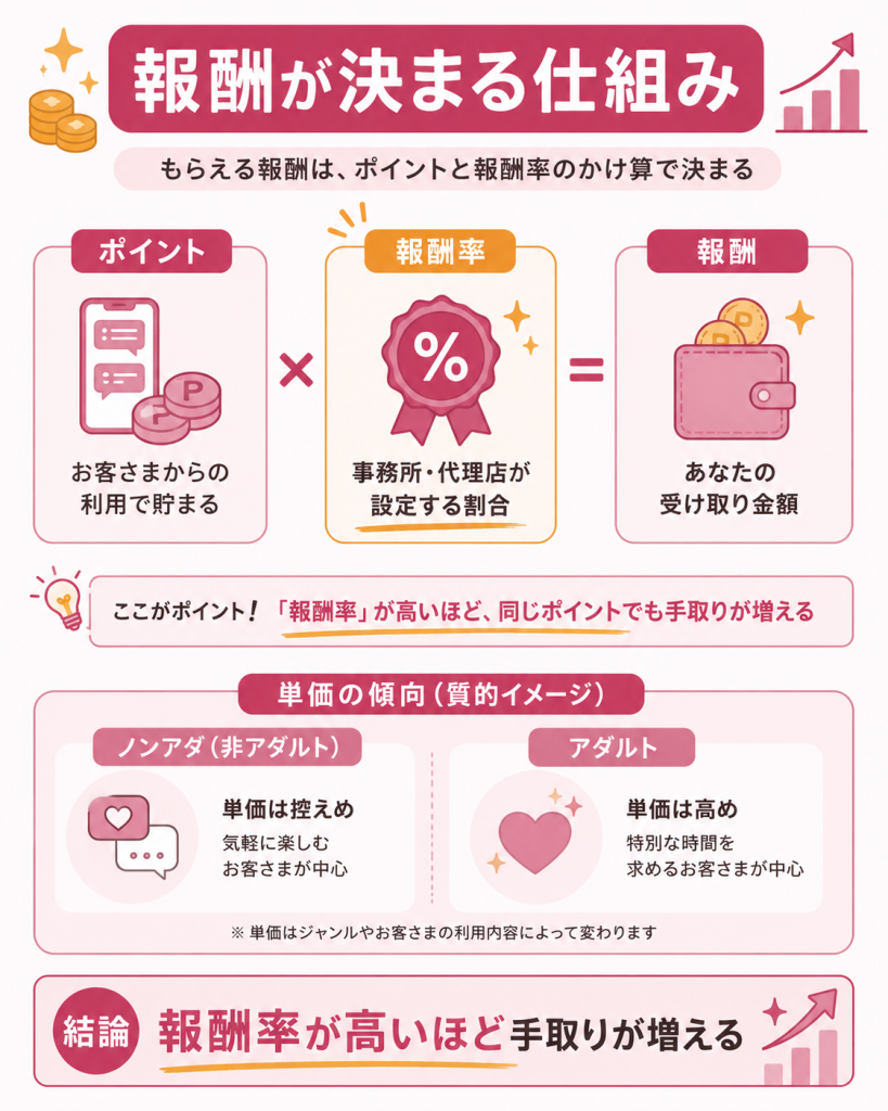 ポイントと報酬率で報酬が決まる仕組みの図