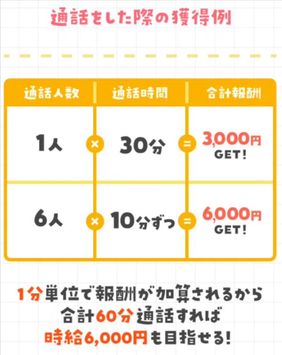 ciao公式の報酬単価と換金条件の画面