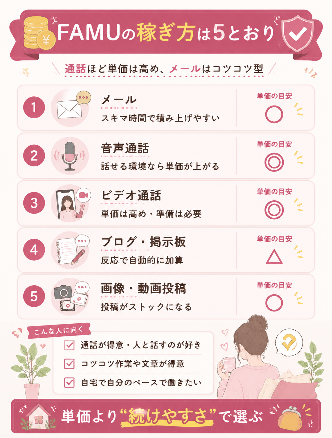 FAMUの5つの稼ぎ方を整理した図