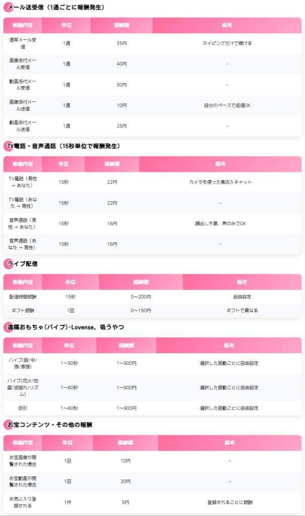 公式サイトの報酬単価と支払い条件の画面