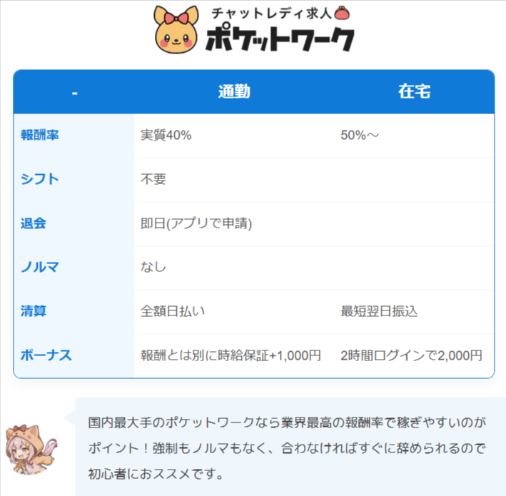 ポケットワークのマダムライブ報酬率と日払い条件の表