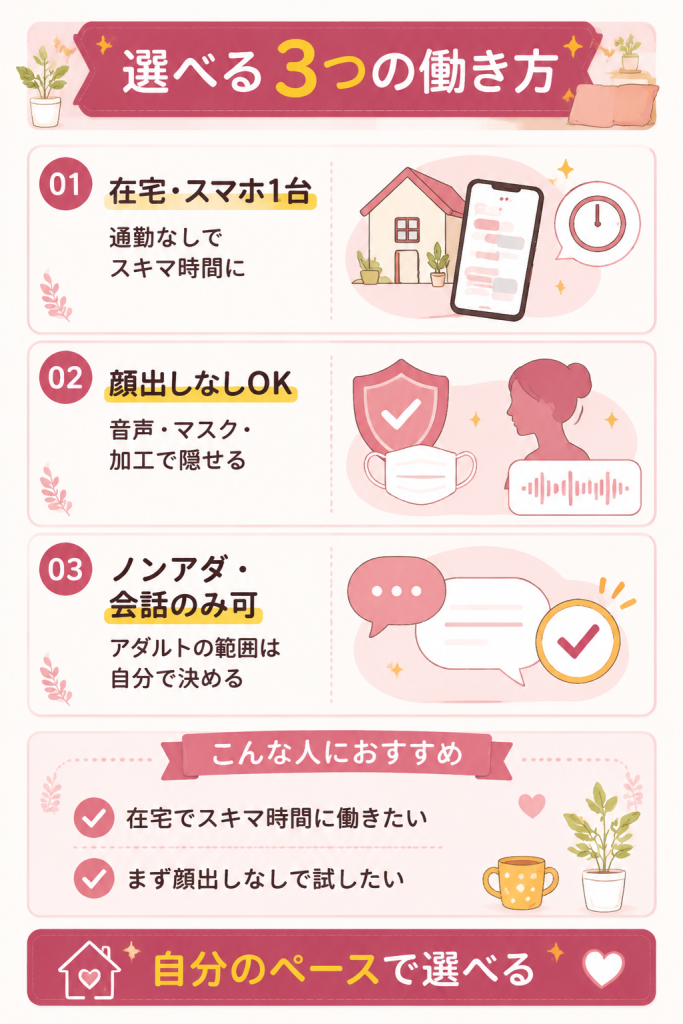 在宅・顔出しなし等モコムの働き方の図