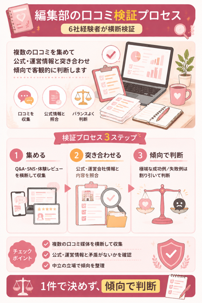 編集部の口コミ検証プロセスの図