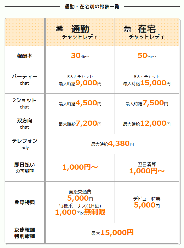 公式サイトの在宅・通勤の報酬料率を示す料率表