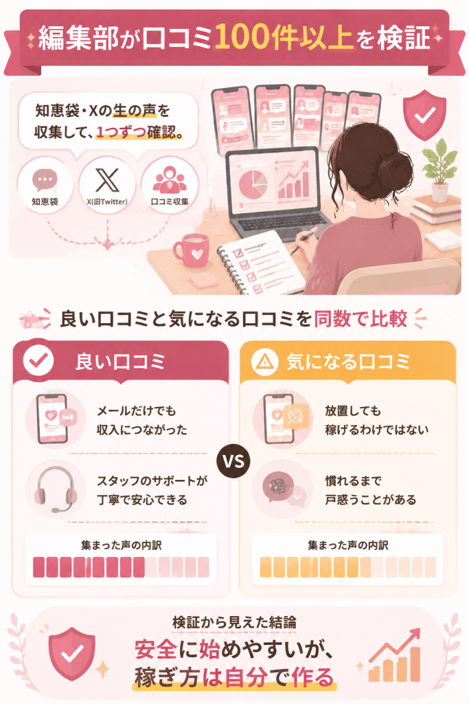 編集部が口コミ100件以上を検証した内訳図
