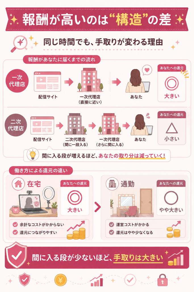 一次代理店と二次代理店の報酬構造の違いを示す階層図