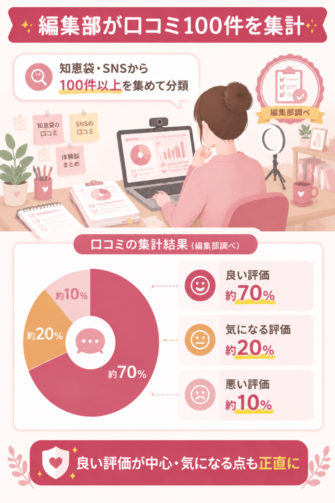 編集部が集計した口コミ割合のグラフ図