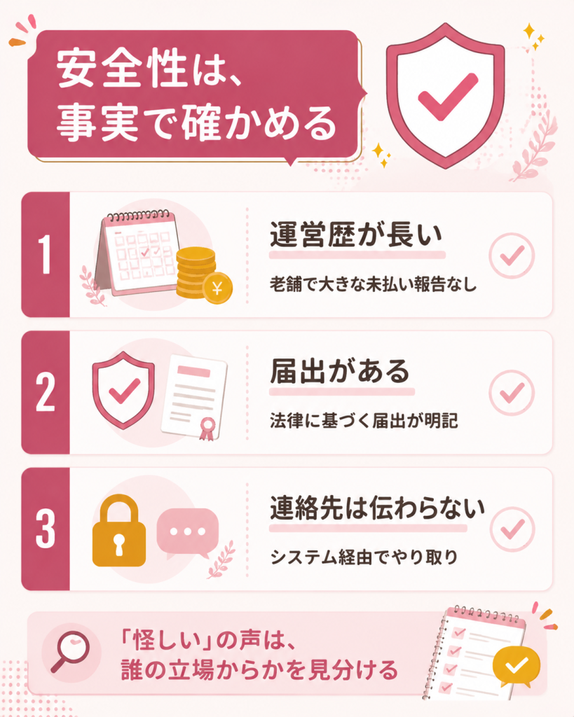 運営歴・届出・連絡先管理の安全性3要素の図