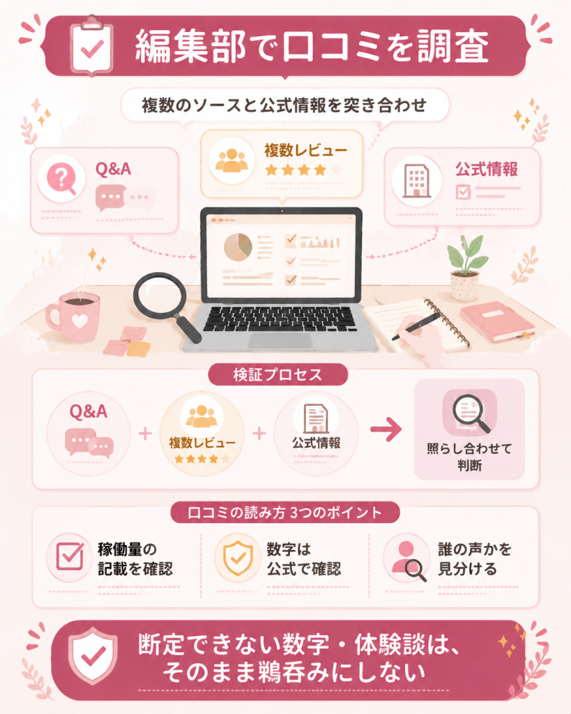 編集部が複数ソースで口コミを検証する様子の図