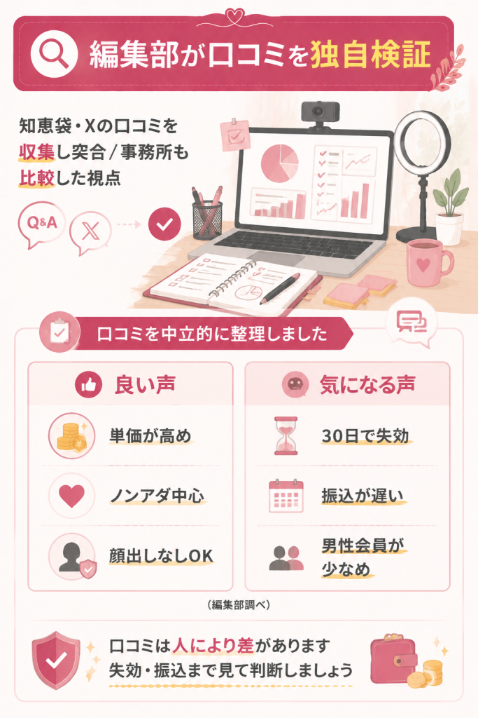 編集部が口コミを独自検証した結果の比較図
