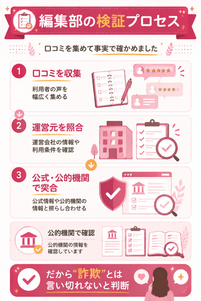 編集部が口コミを検証した流れを示す図