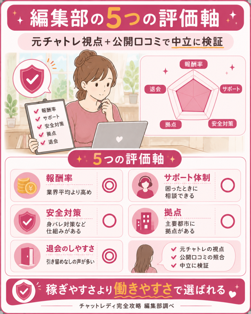 事務所の実態を五つの評価軸で整理した検証図