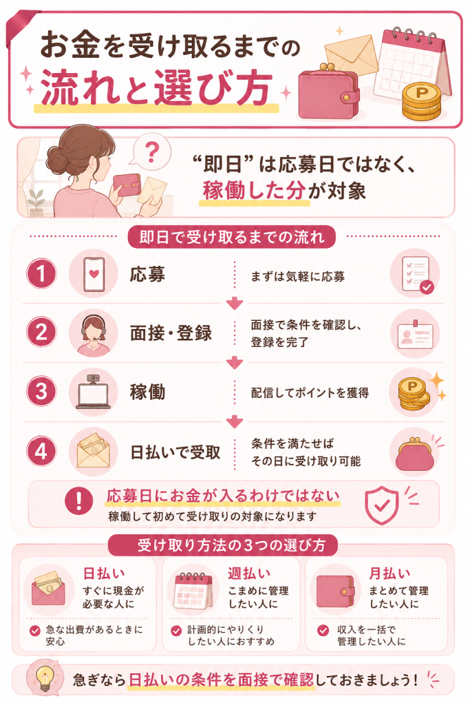 日払い週払い月払いの選び方と即日の流れの図