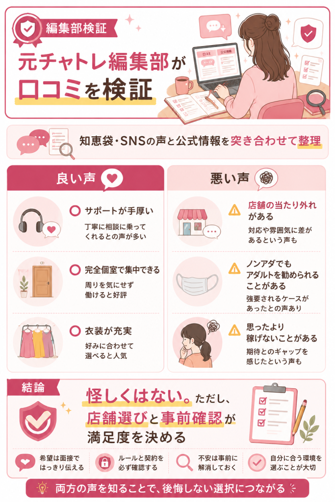 編集部が口コミの良い声と悪い声を検証した図
