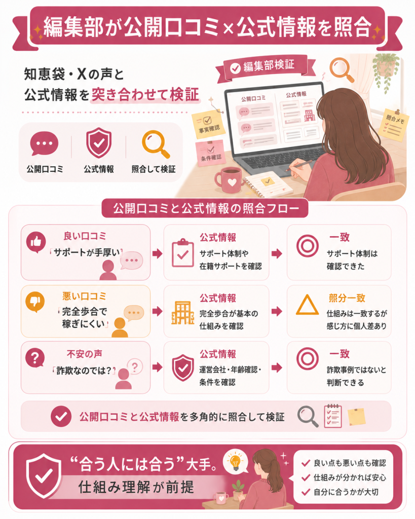 公開口コミと公式情報を照合した検証図