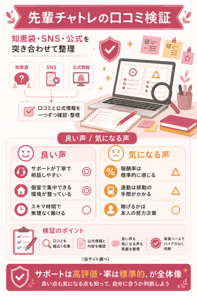 口コミを良い声と気になる声に整理した検証図